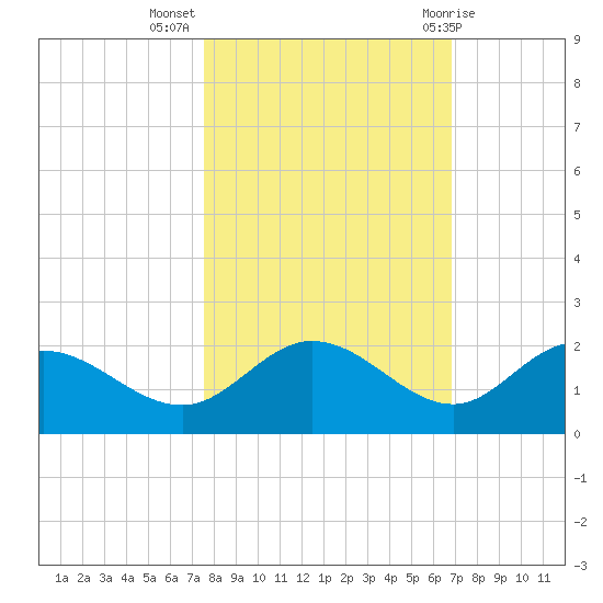 Captiva tide chart for Thursday, October 26, 2023