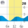 Captiva tide chart for Saturday, October 28, 2023