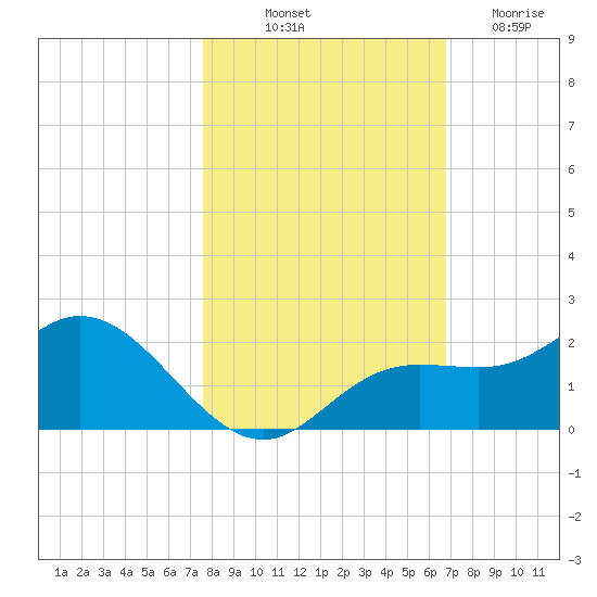 Captiva tide chart for Tuesday, October 31, 2023