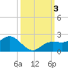 Captiva tide chart for Tuesday, October 3, 2023
