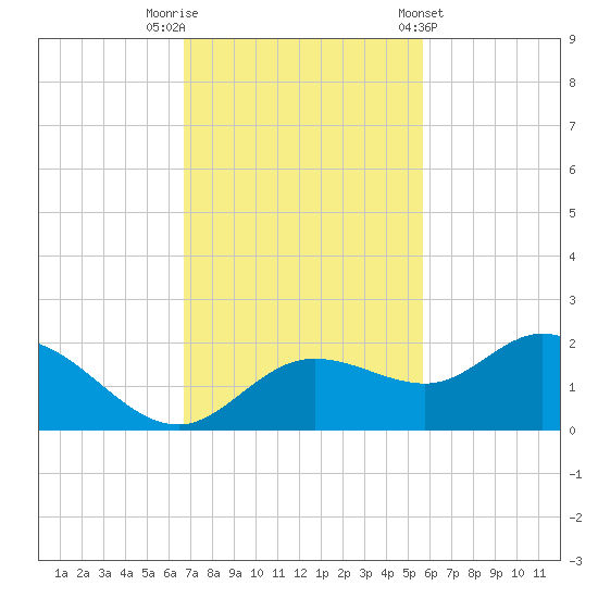 Captiva tide chart for Saturday, November 11, 2023