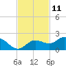 Captiva tide chart for Saturday, November 11, 2023