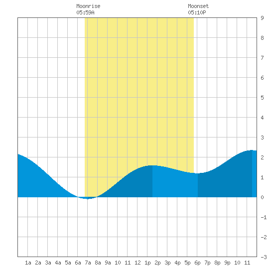 Captiva tide chart for Sunday, November 12, 2023