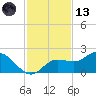 Captiva tide chart for Monday, November 13, 2023