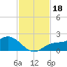 Captiva tide chart for Saturday, November 18, 2023