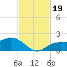 Captiva tide chart for Sunday, November 19, 2023