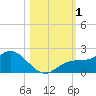 Captiva tide chart for Wednesday, November 1, 2023