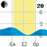 Captiva tide chart for Monday, November 20, 2023
