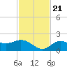 Captiva tide chart for Tuesday, November 21, 2023