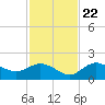 Captiva tide chart for Wednesday, November 22, 2023