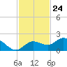 Captiva tide chart for Friday, November 24, 2023