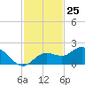 Captiva tide chart for Saturday, November 25, 2023