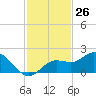 Captiva tide chart for Sunday, November 26, 2023