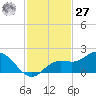 Captiva tide chart for Monday, November 27, 2023