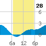 Captiva tide chart for Tuesday, November 28, 2023