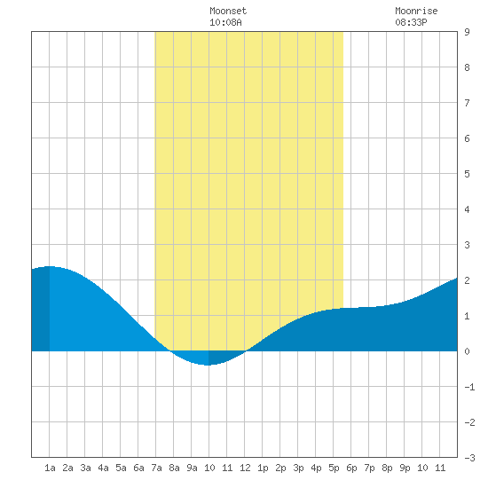 Captiva tide chart for Thursday, November 30, 2023