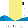 Captiva tide chart for Friday, November 3, 2023