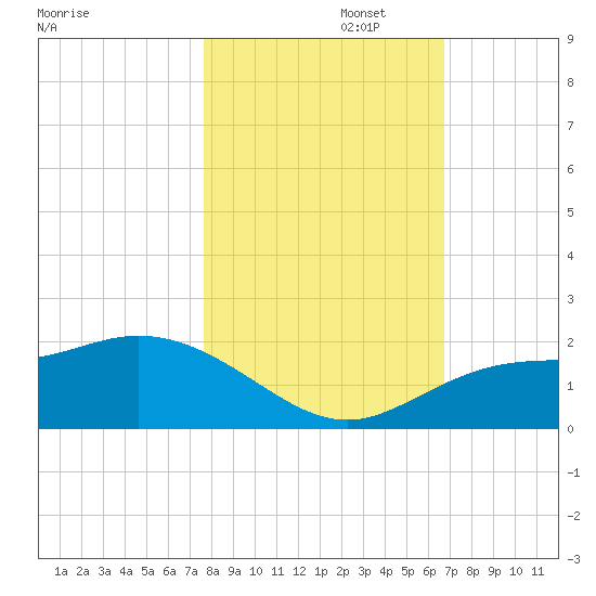 Captiva tide chart for Saturday, November 4, 2023