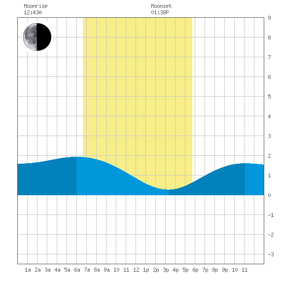 Captiva tide chart for Sunday, November 5, 2023