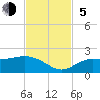 Captiva tide chart for Sunday, November 5, 2023