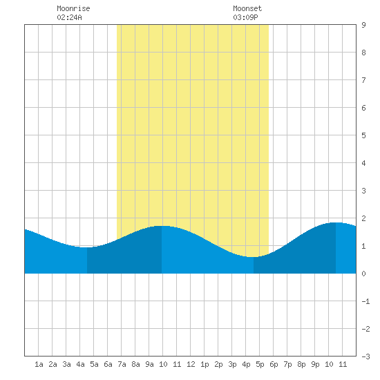 Captiva tide chart for Wednesday, November 8, 2023