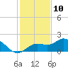 Captiva tide chart for Sunday, December 10, 2023