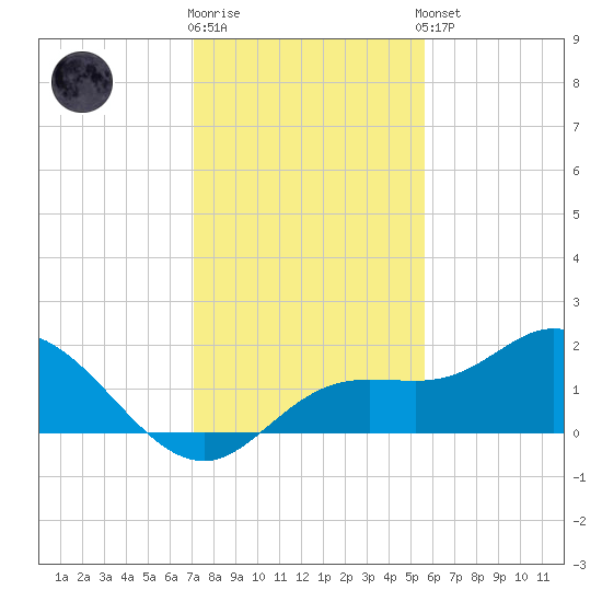Captiva tide chart for Tuesday, December 12, 2023