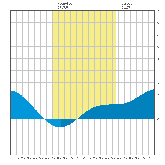 Captiva tide chart for Wednesday, December 13, 2023