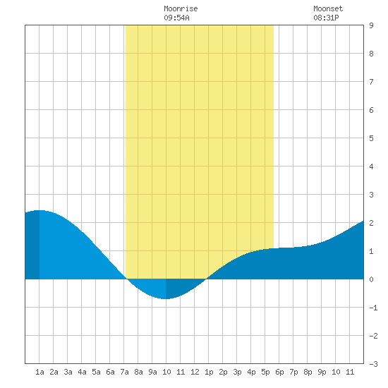 Captiva tide chart for Friday, December 15, 2023
