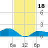 Captiva tide chart for Monday, December 18, 2023