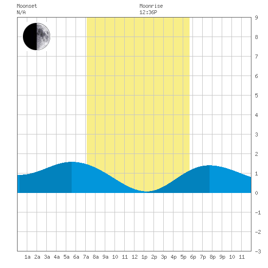 Captiva tide chart for Tuesday, December 19, 2023