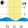 Captiva tide chart for Tuesday, December 19, 2023