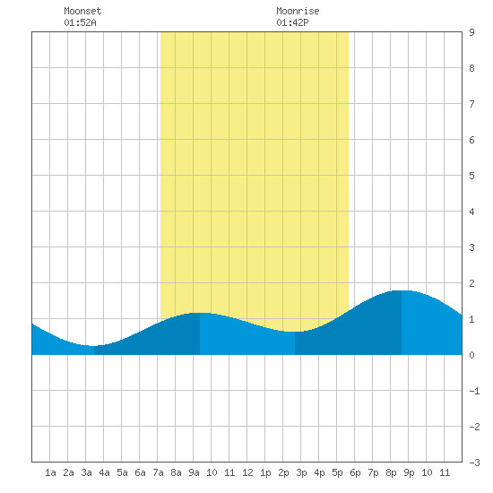 Captiva tide chart for Thursday, December 21, 2023