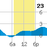 Captiva tide chart for Saturday, December 23, 2023