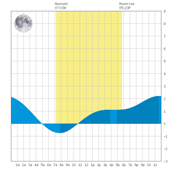 Captiva tide chart for Tuesday, December 26, 2023