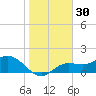 Captiva tide chart for Saturday, December 30, 2023