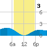 Captiva tide chart for Sunday, December 3, 2023