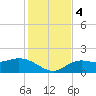Captiva tide chart for Monday, December 4, 2023