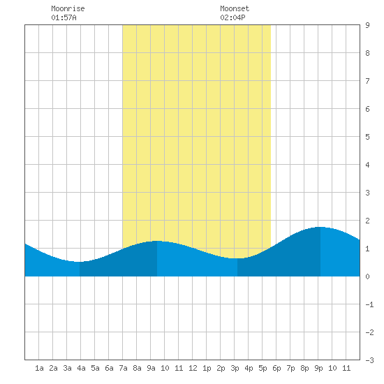 Captiva tide chart for Thursday, December 7, 2023