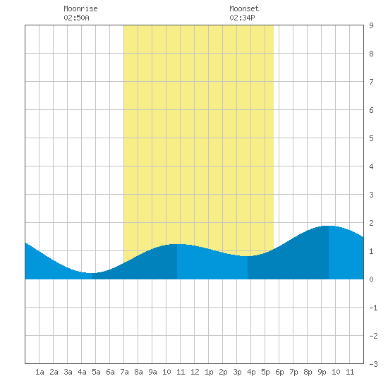 Captiva tide chart for Friday, December 8, 2023