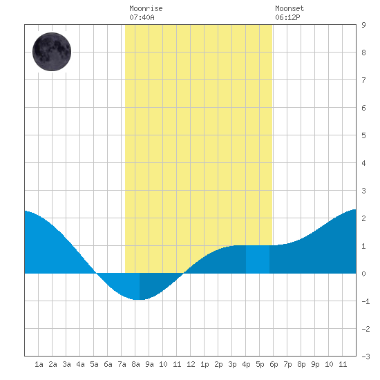 Captiva tide chart for Thursday, January 11, 2024