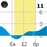 Captiva tide chart for Thursday, January 11, 2024