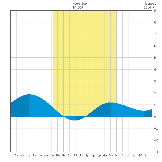 Captiva tide chart for Monday, January 15, 2024