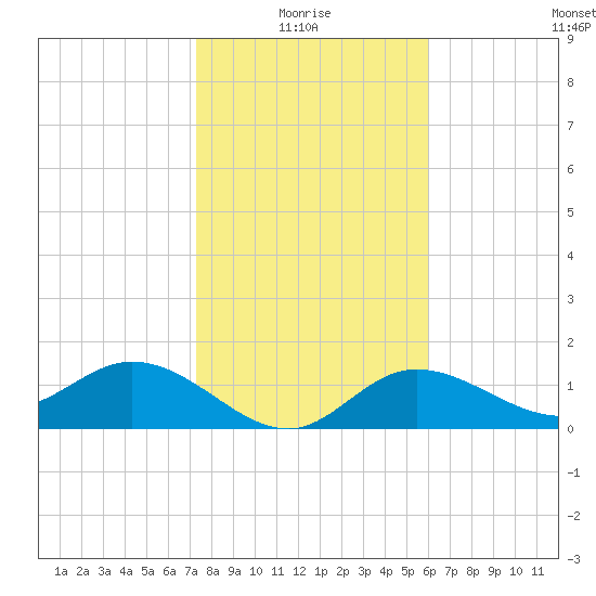 Captiva tide chart for Tuesday, January 16, 2024