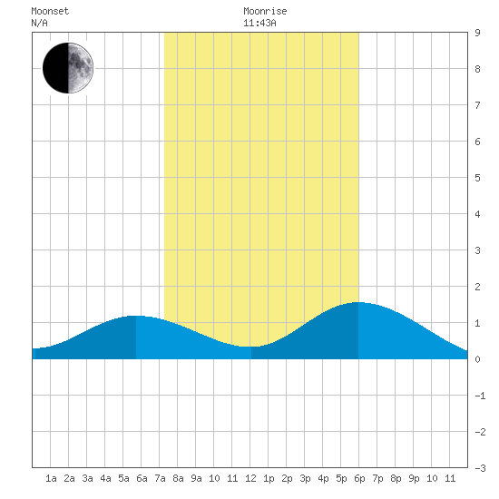 Captiva tide chart for Wednesday, January 17, 2024