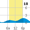 Captiva tide chart for Thursday, January 18, 2024