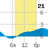 Captiva tide chart for Sunday, January 21, 2024