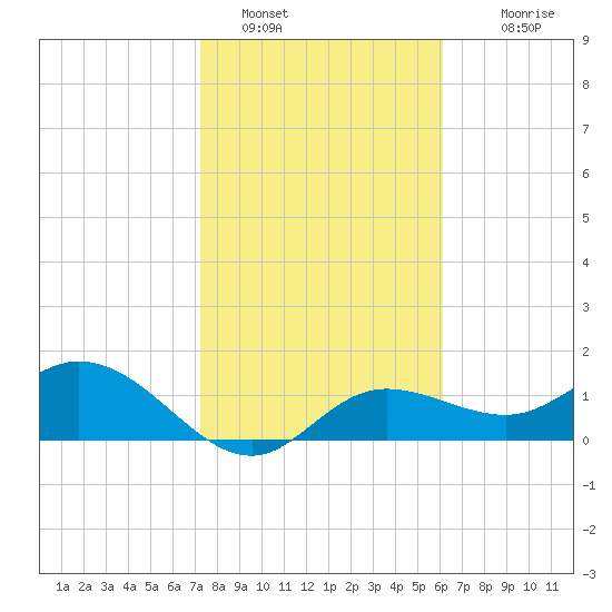 Captiva tide chart for Sunday, January 28, 2024