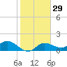 Captiva tide chart for Monday, January 29, 2024