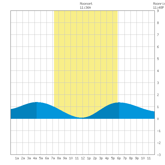 Captiva tide chart for Tuesday, January 2, 2024